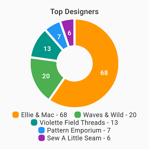 Top Designers