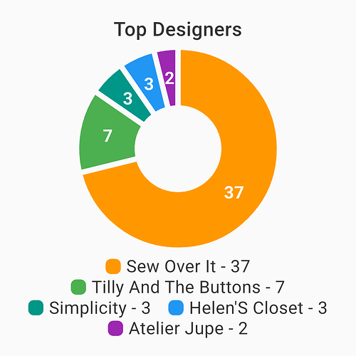 Top Designers