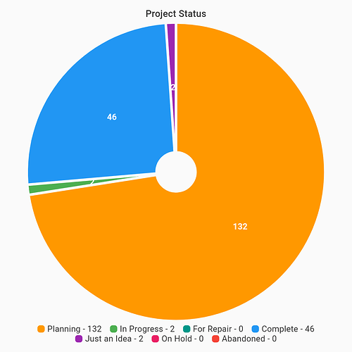 Project Status